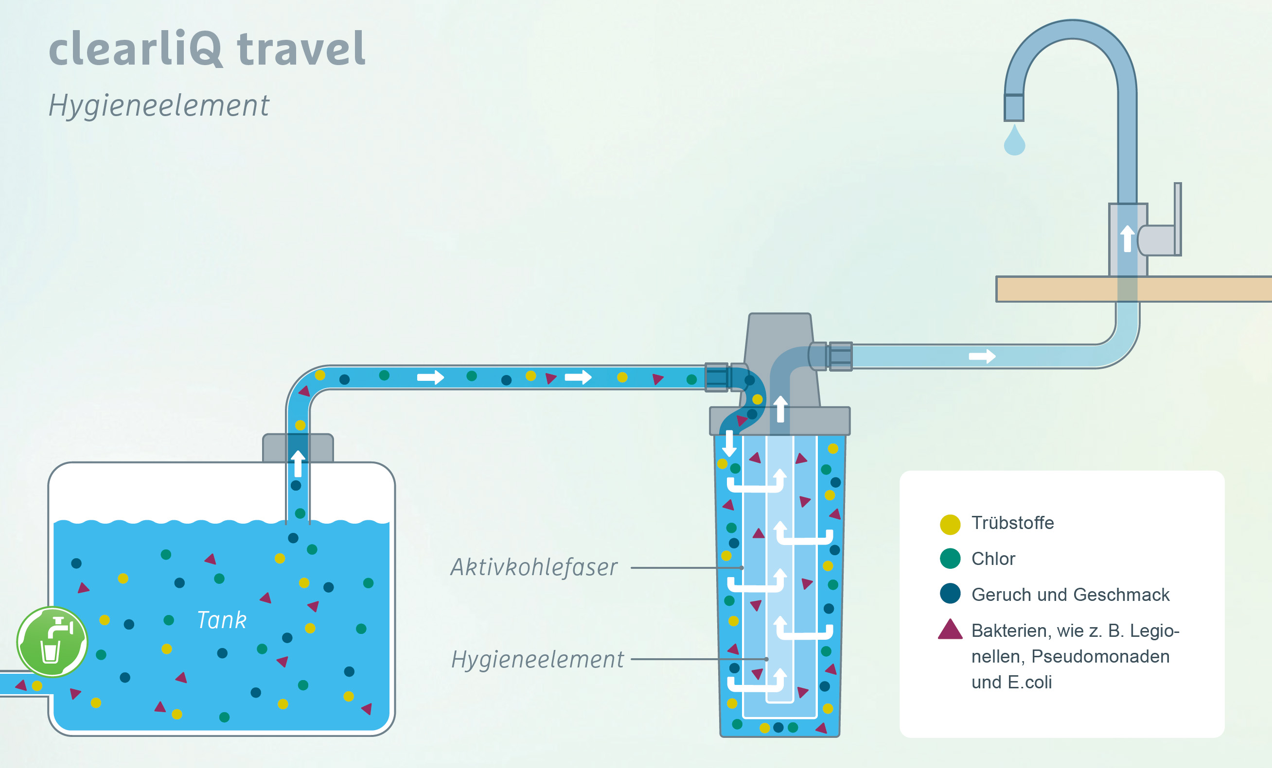 Carado Wasserfilter clearliQ travel, powered by Grünbeck